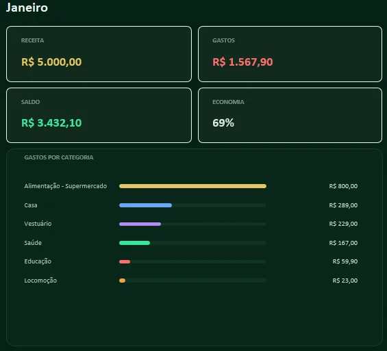 Resumo do mês: receita, gastos, saldo, economia e gastos por categoria